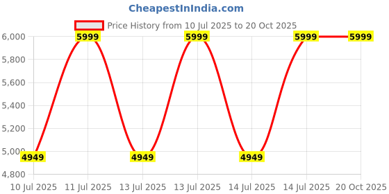 tatacliq.com Puma Women's Orkid Thrifted White Sneakers puma Price History Graph from 10 Jul 2025 to 19 Oct 2025