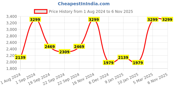 tatacliq.com Puma Women's Pacer IDP Peacoat Casual Sneakers puma Price History Graph from 1 Aug 2024 to 6 Nov 2025