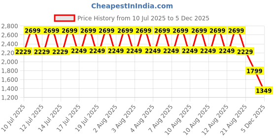 tatacliq.com Puma Women's Pegasi Black Walking Shoes puma Price History Graph from 10 Jul 2025 to 2 Dec 2025