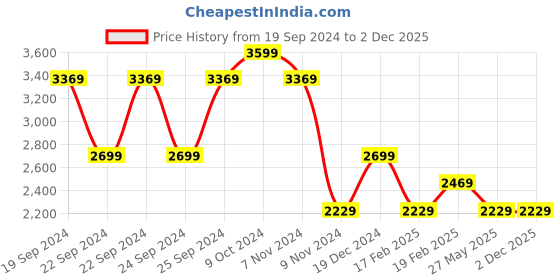 tatacliq.com Puma Women's Pegasi Cool Grey Walking Shoes puma Price History Graph from 19 Sep 2024 to 1 Dec 2025