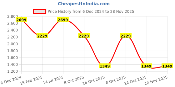 tatacliq.com Puma Women's Pegasi Cool Grey Walking Shoes puma Price History Graph from 6 Dec 2024 to 28 Nov 2025