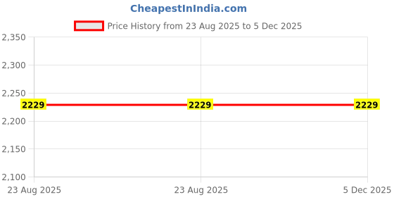 tatacliq.com Puma Women's Pegasi Cool Grey Walking Shoes puma Price History Graph from 23 Aug 2025 to 5 Dec 2025