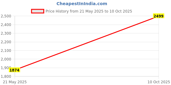 tatacliq.com Puma Women's Popcat 20 Apexa Frosty Pink Slides puma Price History Graph from 21 May 2025 to 10 Oct 2025