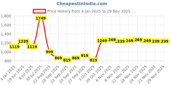tatacliq.com Puma Women's Popcat 20 Floral Aqua Slides puma Price History Graph from 4 Jan 2025 to 27 Nov 2025