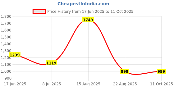 tatacliq.com Puma Women's Popcat 20 Floral Aqua Slides puma Price History Graph from 17 Jun 2025 to 10 Oct 2025