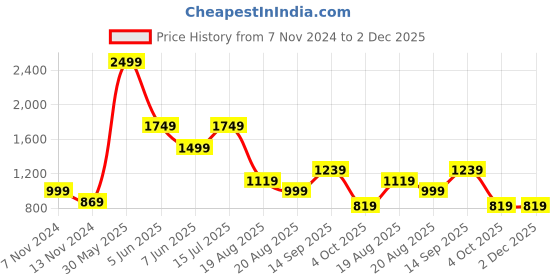 tatacliq.com Puma Women's Popcat 20 Floral Peach Slides puma Price History Graph from 7 Nov 2024 to 2 Dec 2025