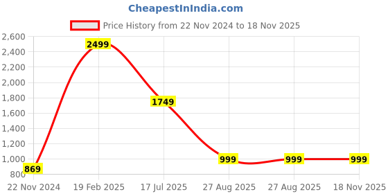 tatacliq.com Puma Women's Popcat 20 Floral Peach Slides puma Price History Graph from 22 Nov 2024 to 17 Nov 2025