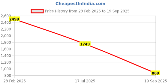 tatacliq.com Puma Women's Popcat 20 Floral Peach Slides puma Price History Graph from 23 Feb 2025 to 19 Sep 2025