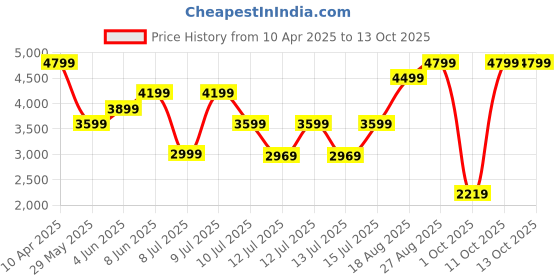 tatacliq.com Puma Women's Profoam Black Running Shoes puma Price History Graph from 10 Apr 2025 to 13 Oct 2025