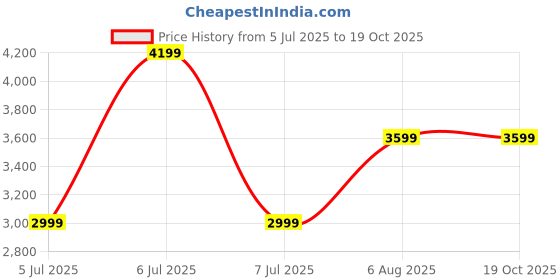 tatacliq.com Puma Women's Profoam Black Running Shoes puma Price History Graph from 5 Jul 2025 to 17 Oct 2025