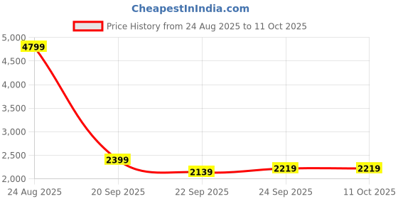 tatacliq.com Puma Women's Profoam Black Running Shoes puma Price History Graph from 24 Aug 2025 to 10 Oct 2025