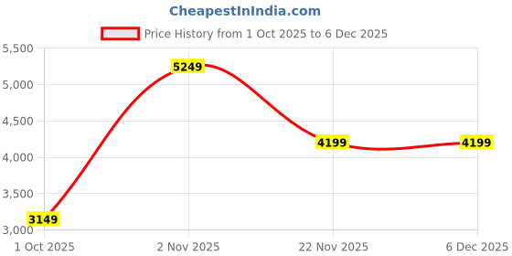 tatacliq.com Puma Women's PROFOAM LITE Electric Peppermint White Running Shoes puma Price History Graph from 1 Oct 2025 to 5 Dec 2025