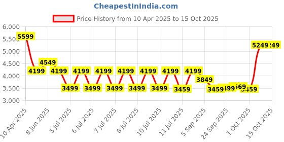 tatacliq.com Puma Women's PROFOAM LITE Mauved Warm White Running Shoes puma Price History Graph from 10 Apr 2025 to 13 Oct 2025