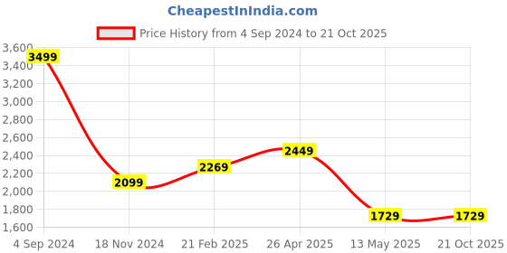 tatacliq.com Puma Women's Propella Sedate Grey Sneakers puma Price History Graph from 4 Sep 2024 to 20 Oct 2025