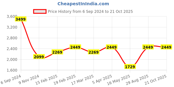 tatacliq.com Puma Women's Propella Sedate Grey Sneakers puma Price History Graph from 6 Sep 2024 to 21 Oct 2025