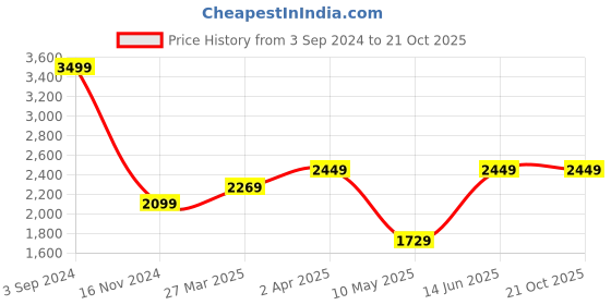 tatacliq.com Puma Women's Propella Sedate Grey Sneakers puma Price History Graph from 3 Sep 2024 to 20 Oct 2025
