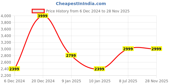 tatacliq.com Puma Women's Prowl Cloud Pink Training Shoes puma Price History Graph from 6 Dec 2024 to 28 Nov 2025