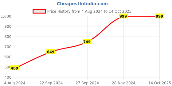 tatacliq.com Puma Women's Puma Sofi V4 Island Pink Flip Flops puma Price History Graph from 4 Aug 2024 to 13 Oct 2025