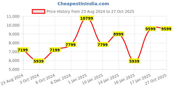 tatacliq.com Puma Women's PWR NITRO SQD Black Training Shoes puma Price History Graph from 23 Aug 2024 to 27 Oct 2025