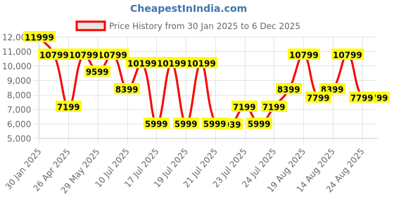 tatacliq.com Puma Women's PWR Nitro Squared Green Training Shoes puma Price History Graph from 30 Jan 2025 to 5 Dec 2025
