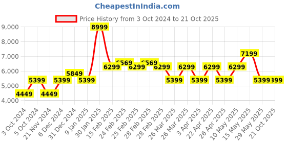 tatacliq.com Puma Women's PWR XX NITRO Black Training Shoes puma Price History Graph from 3 Oct 2024 to 20 Oct 2025