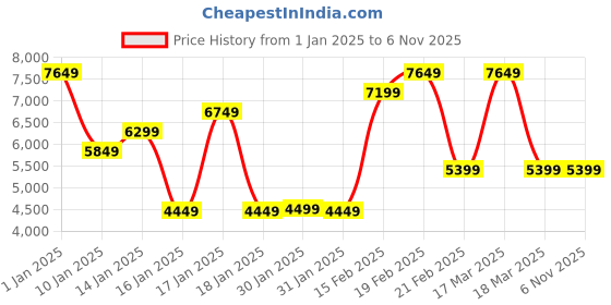 tatacliq.com Puma Women's PWR XX NITRO Luxe Future Pink Training Shoes puma Price History Graph from 1 Jan 2025 to 4 Nov 2025