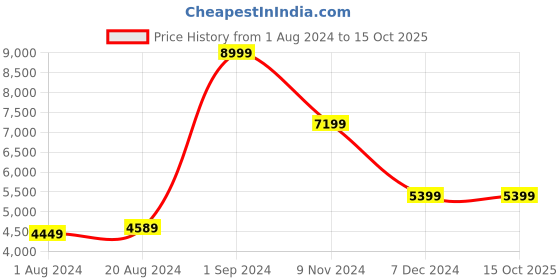 tatacliq.com Puma Women's PWR XX Nitro Wn's Gray Training Shoes puma Price History Graph from 1 Aug 2024 to 14 Oct 2025