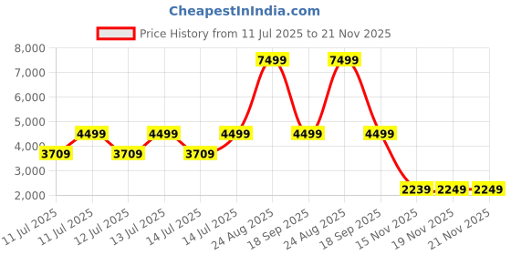 tatacliq.com Puma Women's PWRFrame 2 White Training Shoes puma Price History Graph from 11 Jul 2025 to 20 Nov 2025