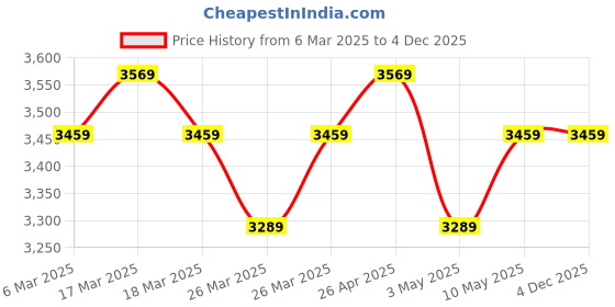 tatacliq.com Puma Women's PWRframe Black & White Training Shoes puma Price History Graph from 6 Mar 2025 to 3 Dec 2025