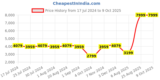 tatacliq.com Puma Women's PWRFrame TR 2 Elektro Summer Pink Running Shoes puma Price History Graph from 17 Jul 2024 to 9 Oct 2025