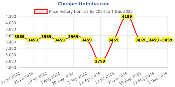 tatacliq.com Puma Women's PWRFrame TR Black Running Shoes puma Price History Graph from 17 Jul 2024 to 1 Dec 2025
