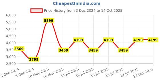 tatacliq.com Puma Women's PWRFrame TR Black Running Shoes puma Price History Graph from 3 Dec 2024 to 14 Oct 2025
