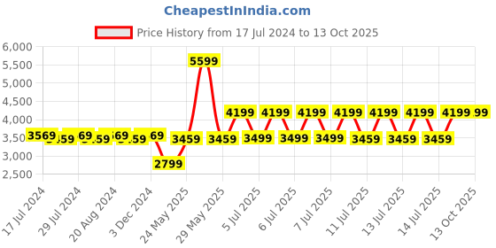 tatacliq.com Puma Women's PWRFrame TR Orchid Pink Running Shoes puma Price History Graph from 17 Jul 2024 to 13 Oct 2025