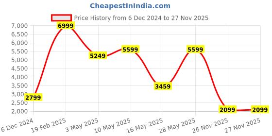 tatacliq.com Puma Women's PWRFrame TR Orchid Pink Running Shoes puma Price History Graph from 6 Dec 2024 to 27 Nov 2025