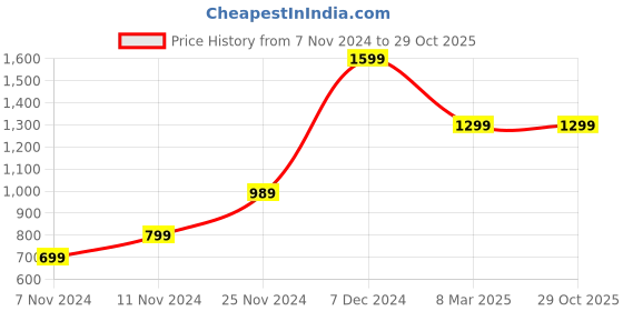 tatacliq.com Puma Women's Quilt Women's Black Slides puma Price History Graph from 7 Nov 2024 to 29 Oct 2025