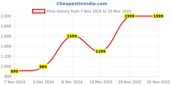 tatacliq.com Puma Women's Quilt Women's Black Slides puma Price History Graph from 7 Nov 2024 to 29 Nov 2025