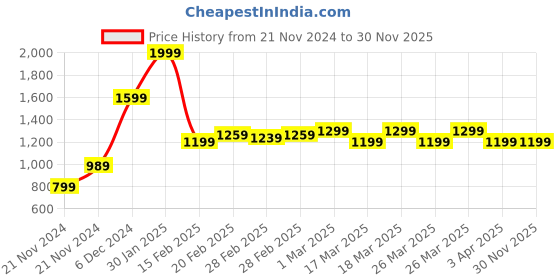 tatacliq.com Puma Women's Quilt Women's White Slides puma Price History Graph from 21 Nov 2024 to 30 Nov 2025