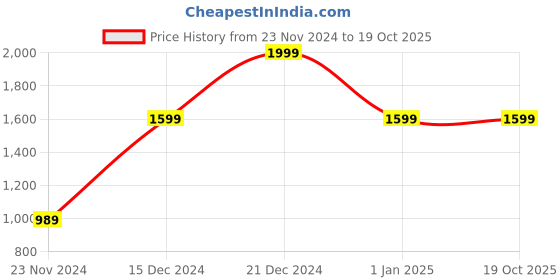 tatacliq.com Puma Women's Quilt Women's White Slides puma Price History Graph from 23 Nov 2024 to 19 Oct 2025