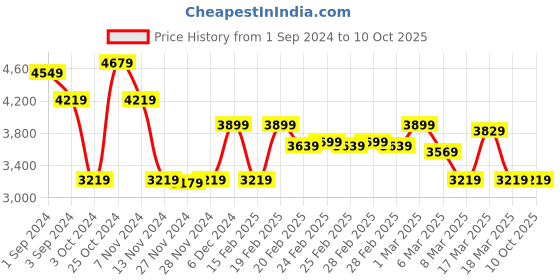 tatacliq.com Puma Women's R78 Disrupt LT Class Act Black Sneakers puma Price History Graph from 1 Sep 2024 to 9 Oct 2025
