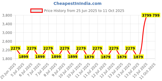 tatacliq.com Puma Women's Ragegryp Cool Grey Running Shoes puma Price History Graph from 25 Jun 2025 to 11 Oct 2025