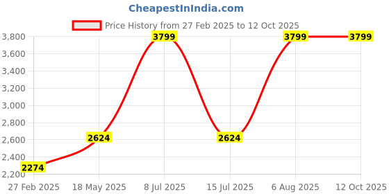 tatacliq.com Puma Women's Ragegryp Grape Mist Running Shoes puma Price History Graph from 27 Feb 2025 to 12 Oct 2025