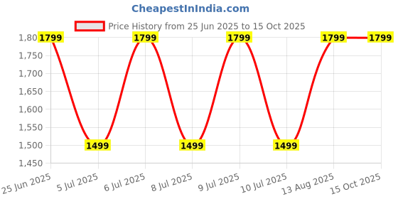 tatacliq.com Puma Women's Razz Charcoal Black & Pink Running Shoes puma Price History Graph from 25 Jun 2025 to 15 Oct 2025