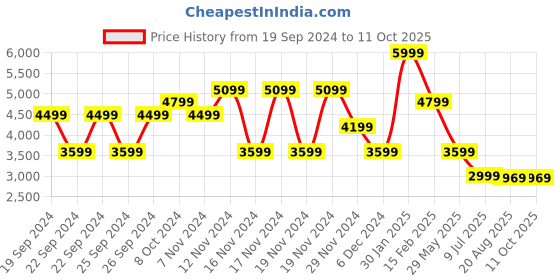 tatacliq.com Puma Women's RBD Game Enigma Future Pink Sneakers puma Price History Graph from 19 Sep 2024 to 10 Oct 2025