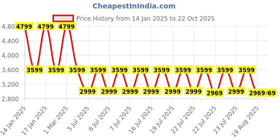 tatacliq.com Puma Women's RBD Game Enigma Future Pink Sneakers puma Price History Graph from 14 Jan 2025 to 21 Oct 2025