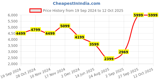 tatacliq.com Puma Women's RBD Game Enigma Off White Sneakers puma Price History Graph from 19 Sep 2024 to 12 Oct 2025