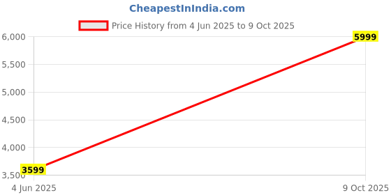 tatacliq.com Puma Women's RBD Game Enigma Off White Sneakers puma Price History Graph from 4 Jun 2025 to 9 Oct 2025
