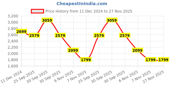 tatacliq.com Puma Women's Reflect Lite Black Running Shoes puma Price History Graph from 11 Dec 2024 to 26 Nov 2025
