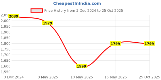 tatacliq.com Puma Women's Reflex Off White Sneakers puma Price History Graph from 3 Dec 2024 to 25 Oct 2025