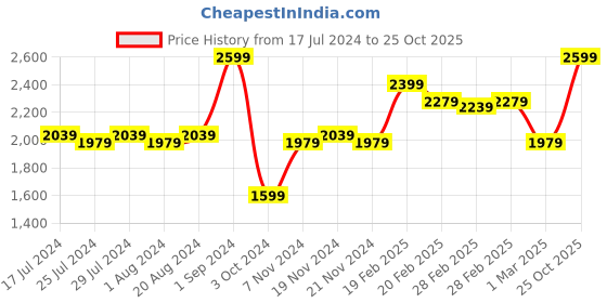 tatacliq.com Puma Women's Reflex Wn's Grey Sneakers puma Price History Graph from 17 Jul 2024 to 25 Oct 2025