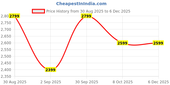 tatacliq.com Puma Women's Reflex Wn's Grey Sneakers puma Price History Graph from 30 Aug 2025 to 4 Dec 2025
